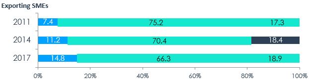 Figure 1 – Distribution of SMEs by Majority Gender of Ownership, 2011, 2014, 2017