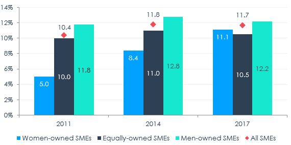 Figure 2 – Export Propensity of SMEs by Majority Gender of Ownership, 2011, 2014, 2017