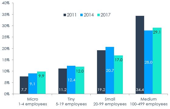 Figure 3 – Export Propensity by Enterprise Size, 2011, 2014, 2017