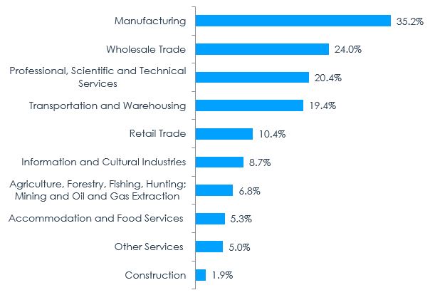 Figure 6 – Export Propensity by Industry, 2017