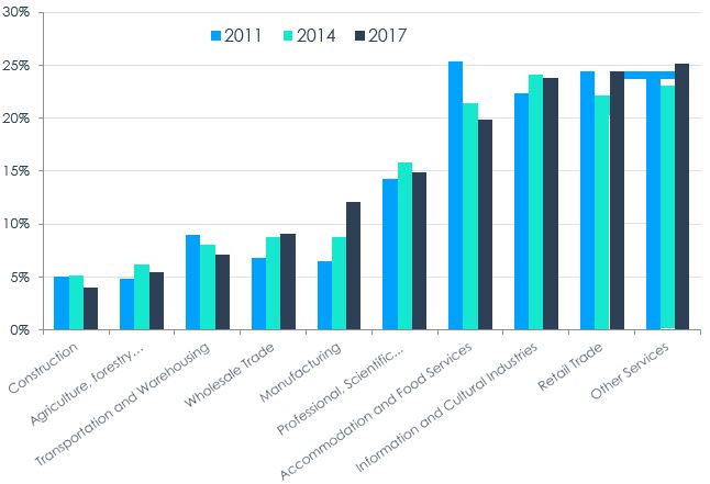 Figure 7 – Share of Women-owned SMEs by Industry, 2011, 2014, 2017