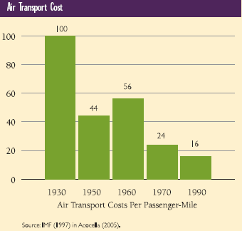 Air Transport Cost