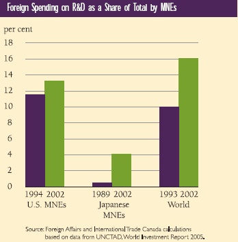 Foreign Spending on R&D as a Share of Total by MNEs
