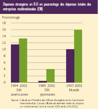 Dépenses étrangères en R-D en pourcentage des dépenses totales des entreprises multinationales (EM)