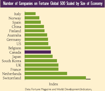 Number of Companies on Fortune Global 500 Scaled by Size of Economy