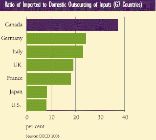 Ratio of Imported to Domestic Outsourcing of Inputs (G7 Countries)