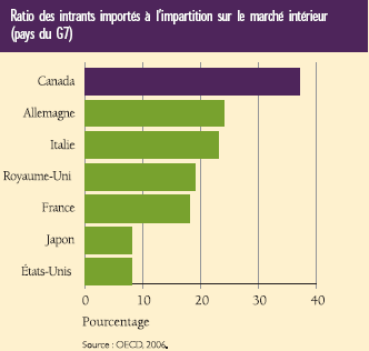 Ratio des intrants importés à l'impartition sur le marché intérieur (pays du G7)
