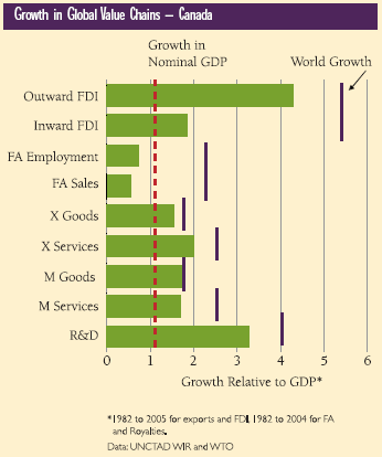Growth in Global Value Chains - Canada