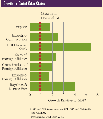 Growth in Global Value Chains