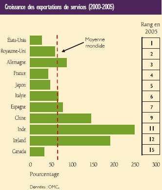 Croissance des exportations de services (2000-2005)