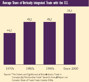 Average Share of Vertically integrated Trade with the U.S.