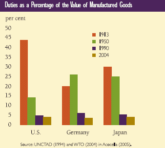 Duties as a Percentage of the Value of Manufactured Goods