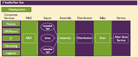 A Simplifiied Value Chain