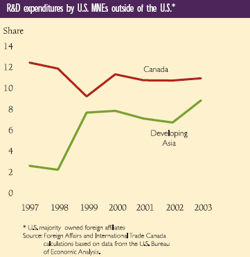 R&D expenditures by U.S. MNEs outside of the U.S.*