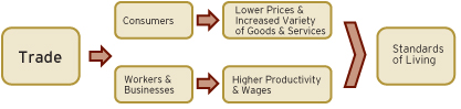 Trade and Prosperity in Canada