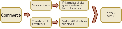 Commerce et prospérité au Canada