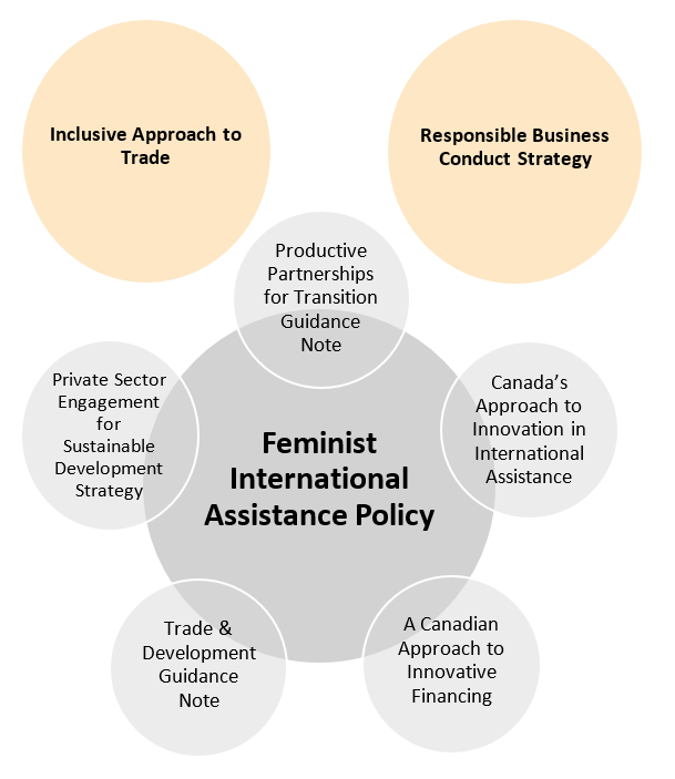 Evaluation of International Assistance Programming in Middle-Income ...