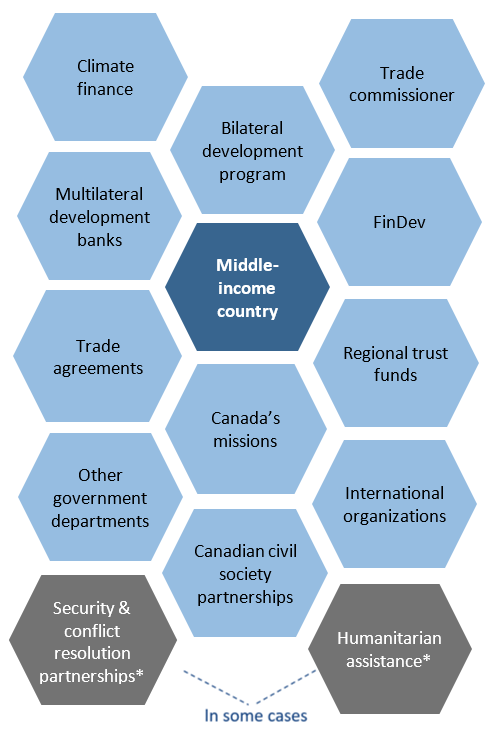 Evaluation of International Assistance Programming in Middle-Income ...