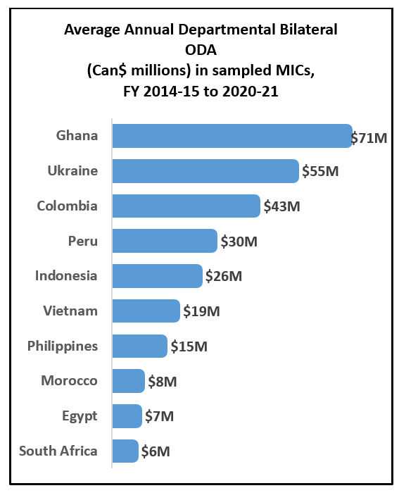 Evaluation of International Assistance Programming in Middle-Income ...