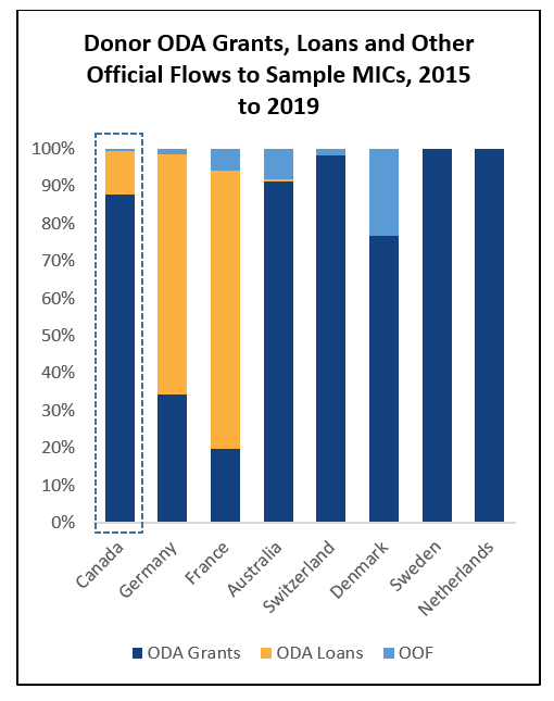 Evaluation of International Assistance Programming in Middle-Income ...