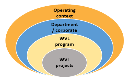 Operating context > Department/corporate > WVL program > WVL projects