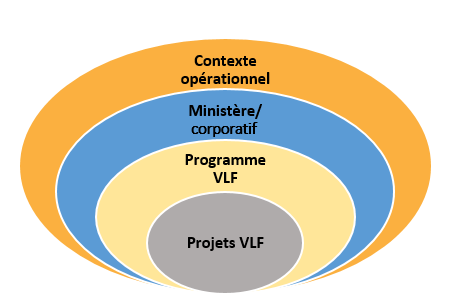 Contexte opérationnel > Ministère/corporatif > Programme VLF > Projets VLF