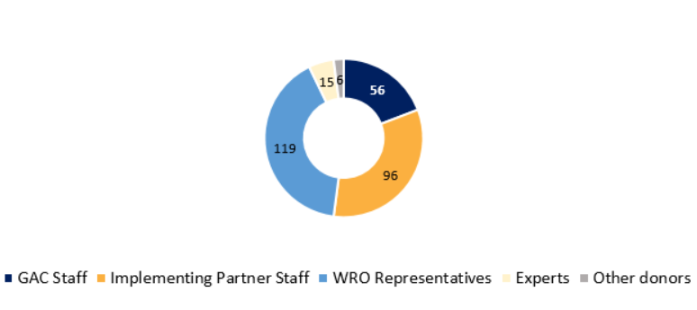 Number of interview and focus group participants by stakeholder category