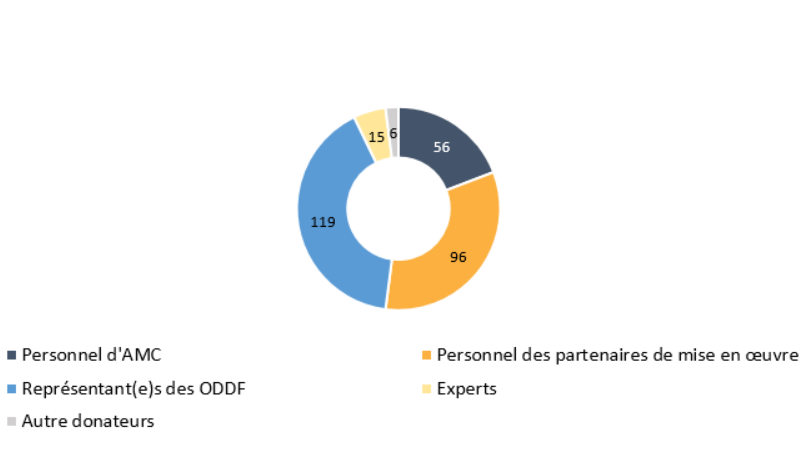 Nombre de participants aux entrevues et aux groupes de discussion par catégorie d’intervenants