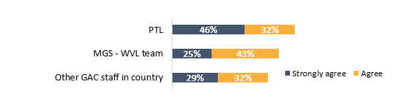 Survey results - “As an implementing partner, I received timely, relevant and useful support from…”
