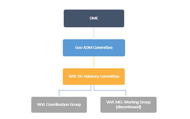 Figure 7: WVL’s governance structure