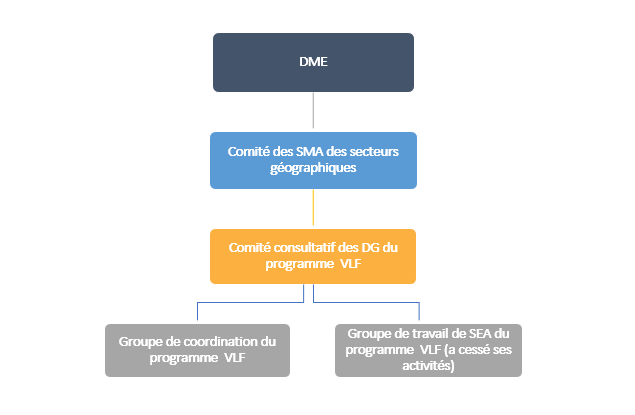Figure 7 : Structure de gouvernance du programme VLF