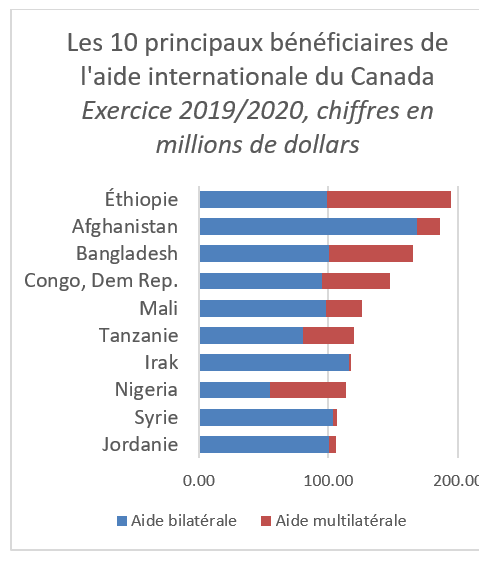 Les 10 principaux bénéficiaires de l'aide international du Canada