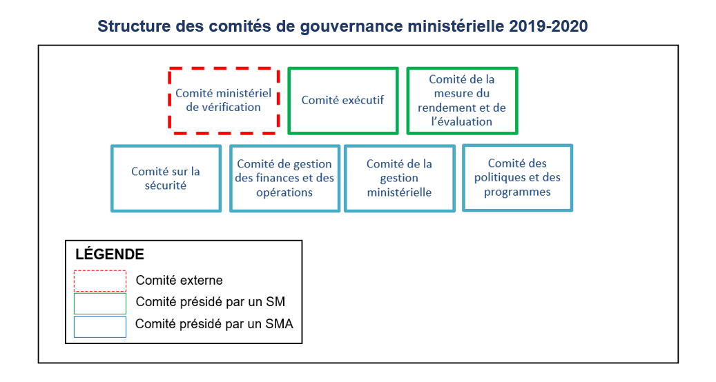 Structure des comités de gouvernance ministérielle 2019-2020
