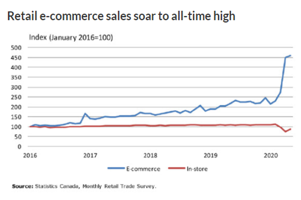 Retail e-commerce sales soar to an all-time high