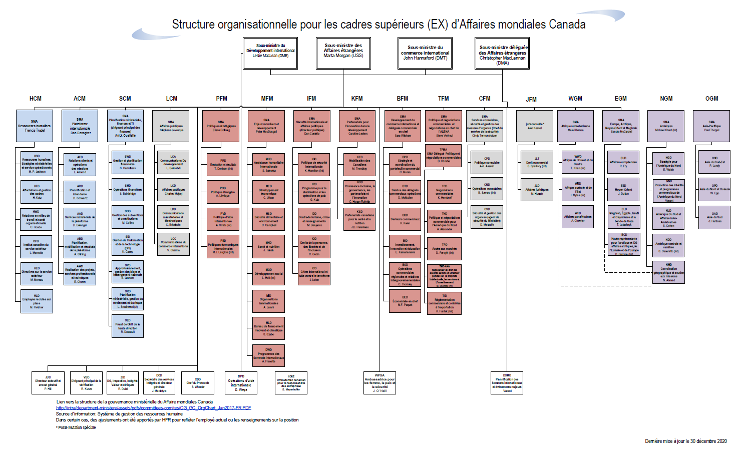 Structure organisationnelle de la direction (EX) d’Affaires mondiales Canada