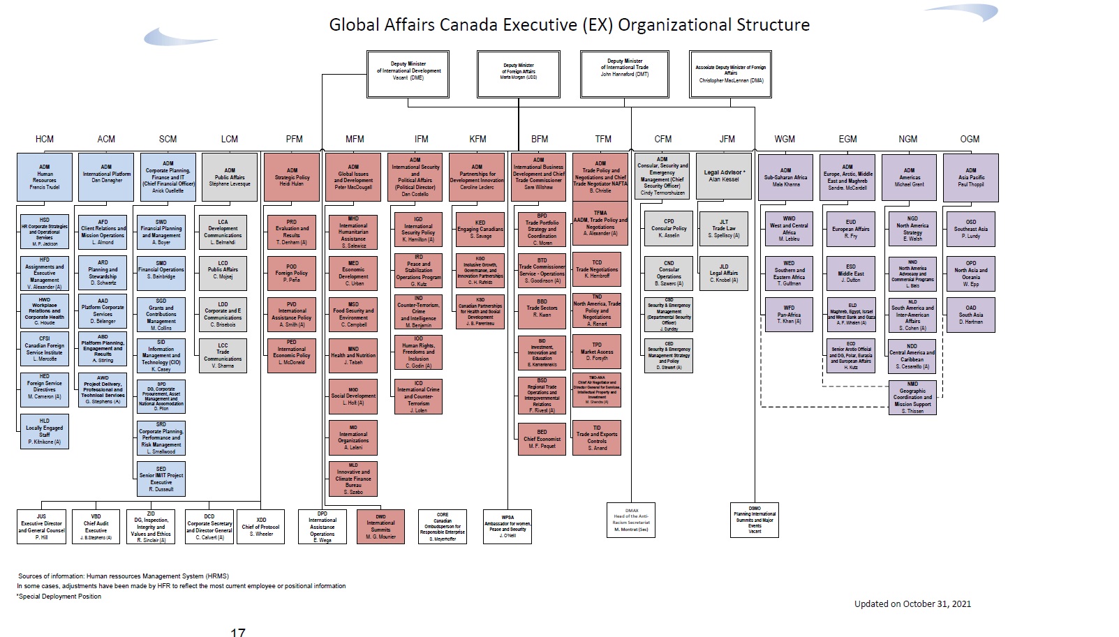 Global Affairs Canada Executive (EX) Organizational Structure