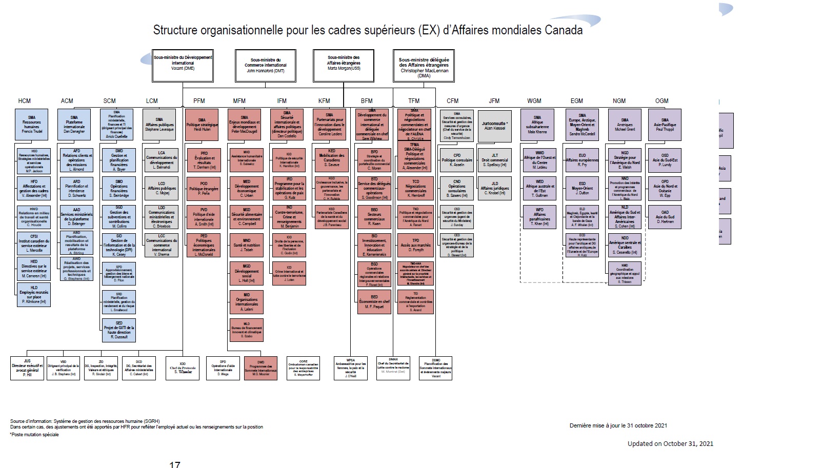 Structure organisationnelle de la direction (EX) d’Affaires mondiales Canada