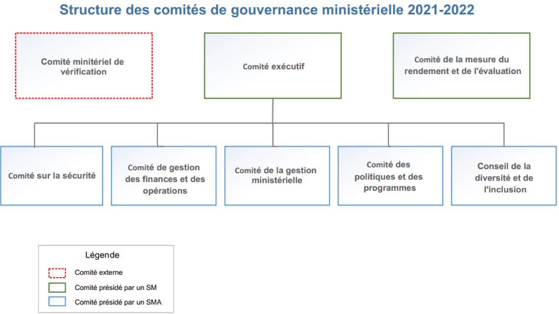 structure de gouvernance ministérielle pour 2021-2022