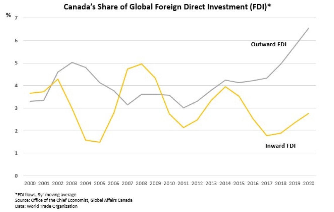 Canada’s Share of Global Foreign Direct Investment (FDI)