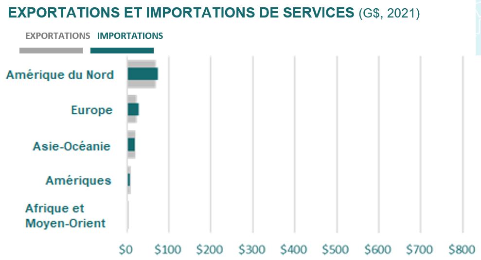 Exportations et Importations de Services (2021)