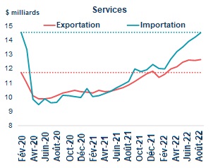Exportation et importation de services canadiens depuis le début de la pandémie.