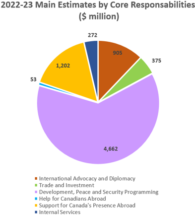 Chart summarizing 2022-2023 planned spending by core responsibility