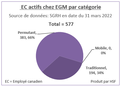 Nombre et pourcentage d’employés canadiens actifs par catégorie pour EGM en date du 31 mars 2022