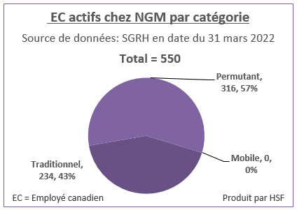 Nombre et pourcentage d’employés canadiens actifs par catégorie pour NGM en date du 31 mars 2022
