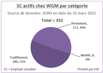 Nombre et pourcentage d’employés canadiens actifs par catégorie pour WGM en date du 31 mars 2022