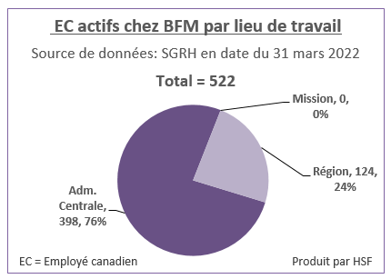 Nombre et pourcentage d’employés canadiens actifs par lieu de travail pour BFM en date du 31 mars 2022