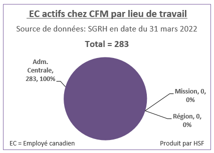 Nombre et pourcentage d’employés canadiens actifs par lieu de travail pour CFM en date du 31 mars 2022