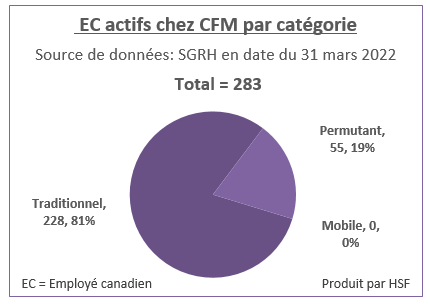 Nombre et pourcentage d’employés canadiens actifs par catégorie pour CFM en date du 31 mars 2022