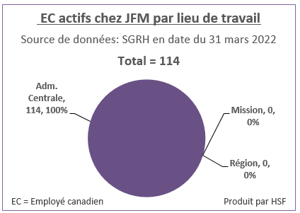 Nombre et pourcentage d’employés canadiens actifs par lieu de travail pour JFM en date du 31 mars 2022