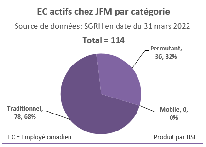Nombre et pourcentage d’employés canadiens actifs par catégorie pour JFM en date du 31 mars 2022